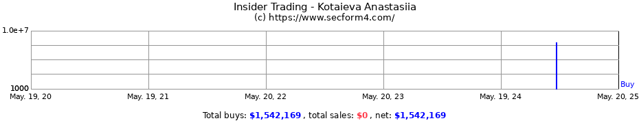 Insider Trading Transactions for Kotaieva Anastasiia