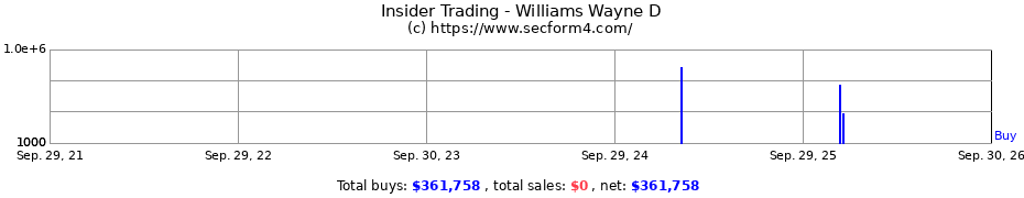 Insider Trading Transactions for Williams Wayne D