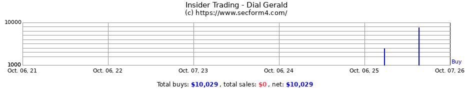 Insider Trading Transactions for Dial Gerald