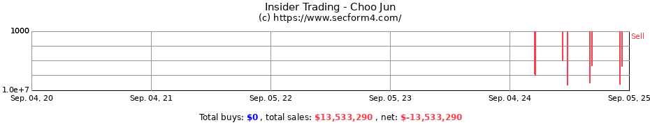 Insider Trading Transactions for Choo Jun