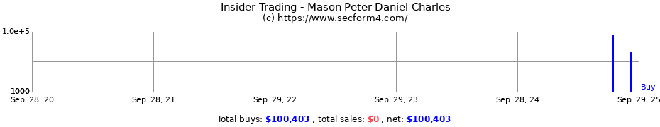 Insider Trading Transactions for Mason Peter Daniel Charles