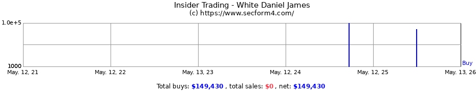 Insider Trading Transactions for White Daniel James
