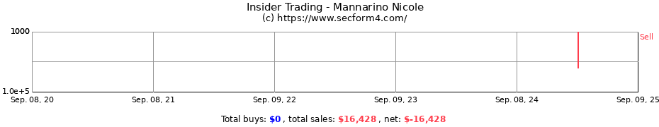 Insider Trading Transactions for Mannarino Nicole