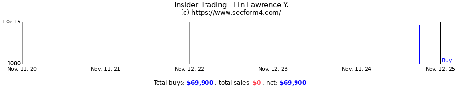 Insider Trading Transactions for Lin Lawrence Y.