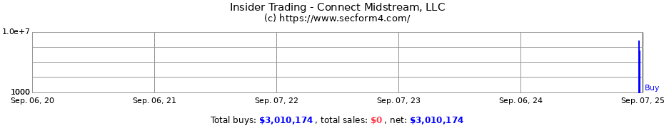 Insider Trading Transactions for Connect Midstream LLC
