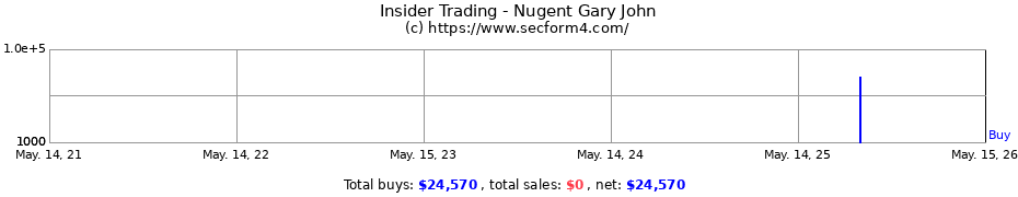 Insider Trading Transactions for Nugent Gary John