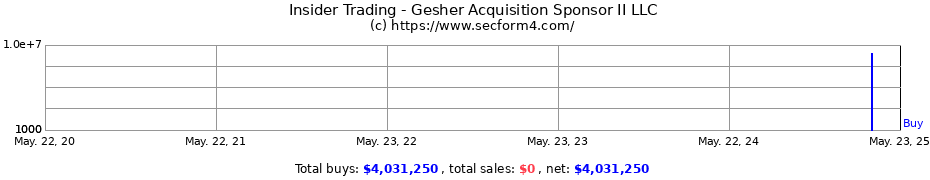 Insider Trading Transactions for Gesher Acquisition Sponsor II LLC