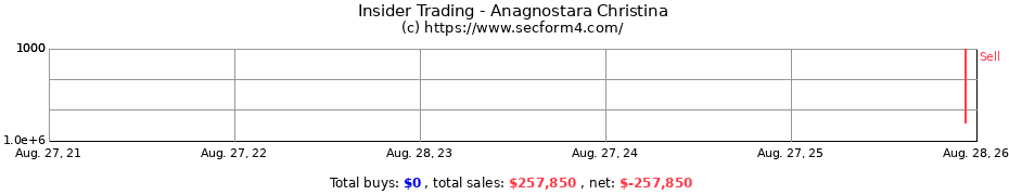 Insider Trading Transactions for Anagnostara Christina
