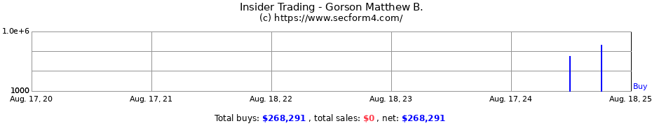 Insider Trading Transactions for Gorson Matthew B.