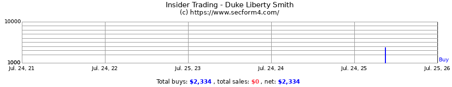 Insider Trading Transactions for Duke Liberty Smith