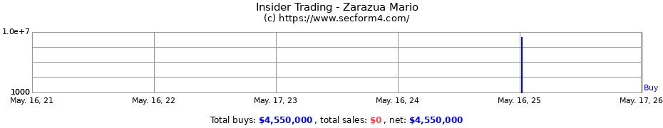 Insider Trading Transactions for Zarazua Mario