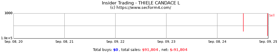 Insider Trading Transactions for THIELE CANDACE L