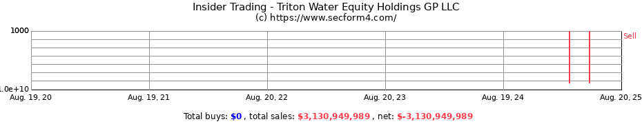 Insider Trading Transactions for Triton Water Equity Holdings GP LLC