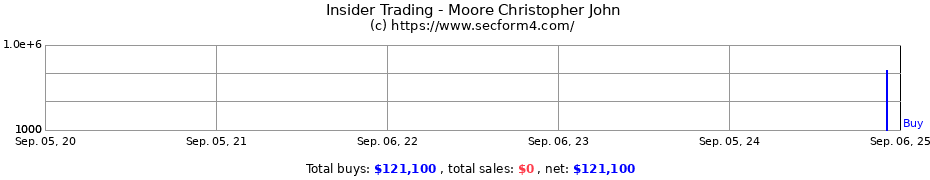 Insider Trading Transactions for Moore Christopher John