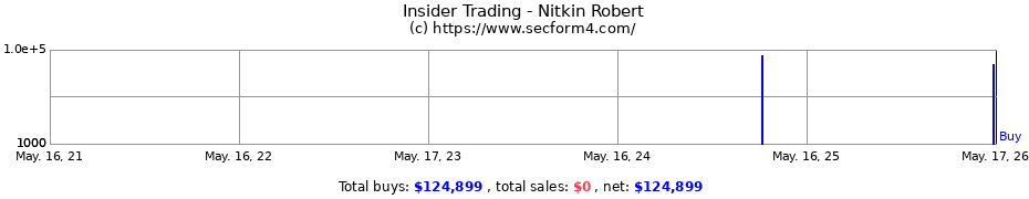 Insider Trading Transactions for Nitkin Robert