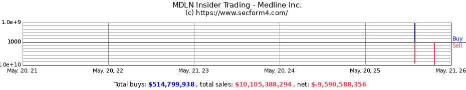 Insider Trading Transactions for Medline Inc.