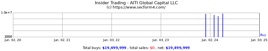 Insider Trading Transactions for AlTI Global Capital LLC
