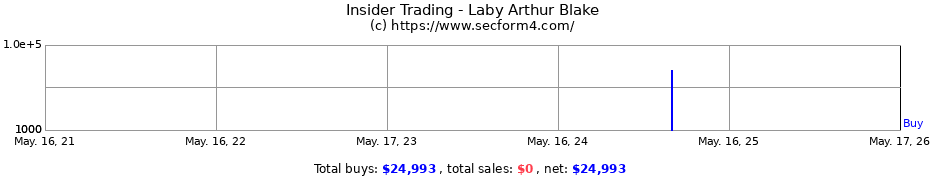 Insider Trading Transactions for Laby Arthur Blake