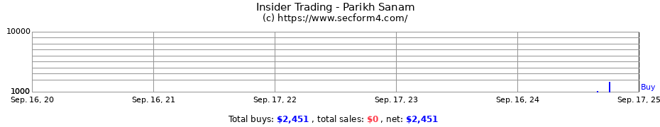 Insider Trading Transactions for Parikh Sanam