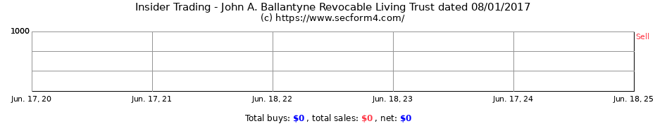 Insider Trading Transactions for John A. Ballantyne Revocable Living Trust dated 08/01/2017
