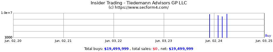 Insider Trading Transactions for Tiedemann Advisors GP LLC