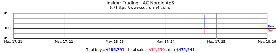 Insider Trading Transactions for AC Nordic ApS