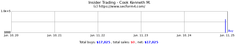 Insider Trading Transactions for Cook Kenneth M.