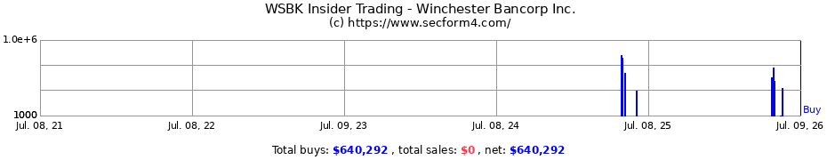 Insider Trading Transactions for Winchester Bancorp Inc.