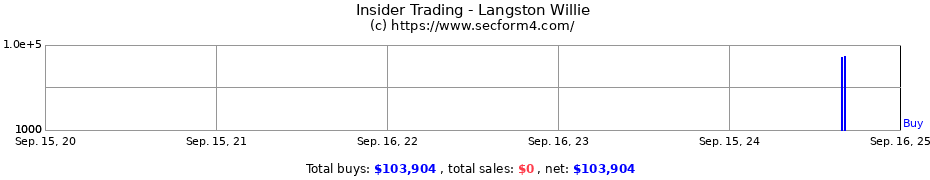 Insider Trading Transactions for Langston Willie