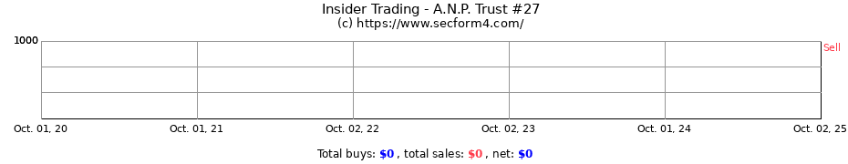 Insider Trading Transactions for A.N.P. Trust #27