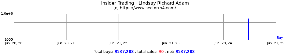 Insider Trading Transactions for Lindsay Richard Adam