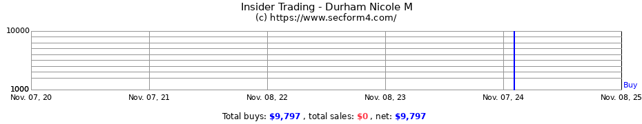 Insider Trading Transactions for Durham Nicole M