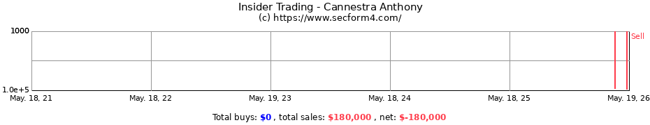 Insider Trading Transactions for Cannestra Anthony