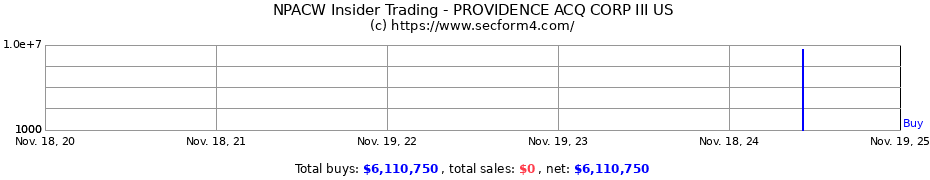 Insider Trading Transactions for PROVIDENCE ACQ CORP III US