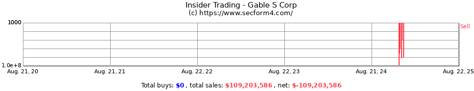 Insider Trading Transactions for Gable S Corp