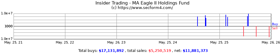 Insider Trading Transactions for MA Eagle II Holdings Fund