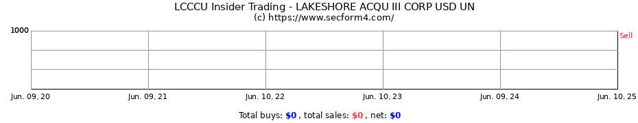 Insider Trading Transactions for LAKESHORE ACQU III CORP USD UN