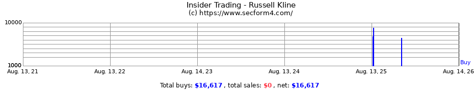 Insider Trading Transactions for Russell Kline