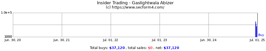 Insider Trading Transactions for Gaslightwala Abizer