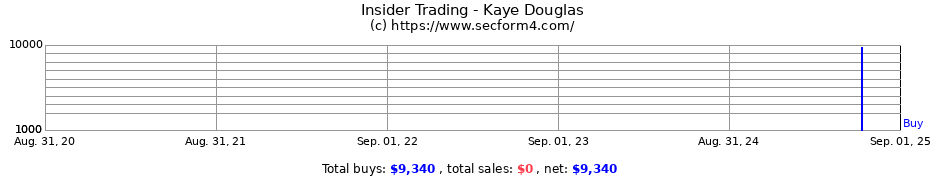 Insider Trading Transactions for Kaye Douglas