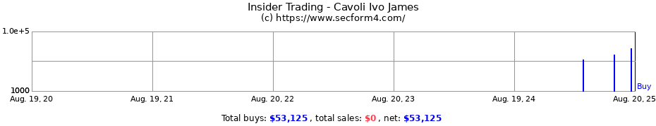 Insider Trading Transactions for Cavoli Ivo James