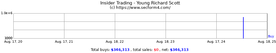 Insider Trading Transactions for Young Richard Scott