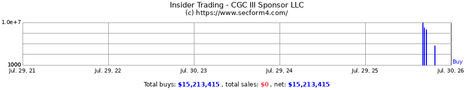 Insider Trading Transactions for CGC III Sponsor LLC