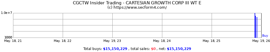 Insider Trading Transactions for CARTESIAN GROWTH CORP III WT E