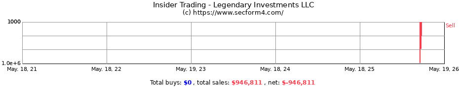 Insider Trading Transactions for Legendary Investments LLC