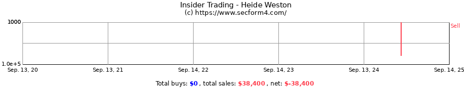 Insider Trading Transactions for Heide Weston