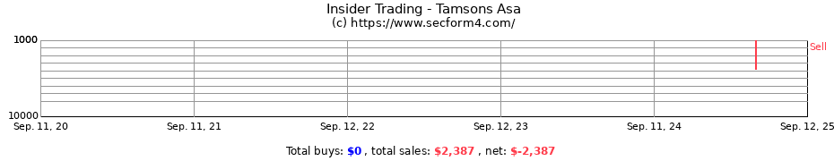 Insider Trading Transactions for Tamsons Asa