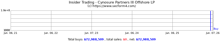 Insider Trading Transactions for Cynosure Partners III Offshore LP