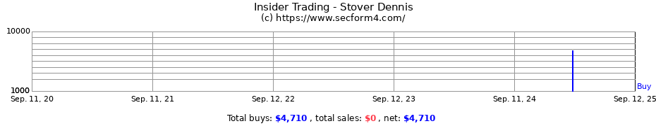 Insider Trading Transactions for Stover Dennis