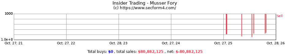 Insider Trading Transactions for Musser Fory